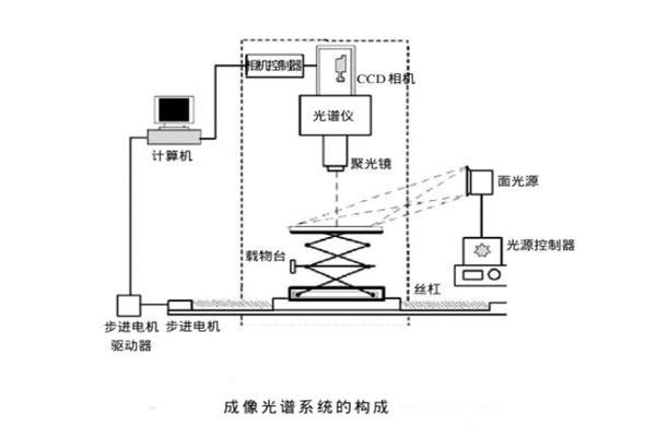 成像光谱系统的构成